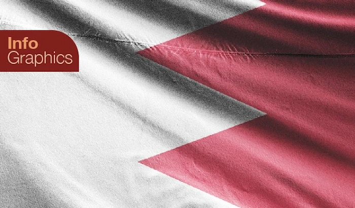 أبرز الانتهاكات وحالات القمع في البحرين أبرز الانتهاكات وحالات القمع في البحرين