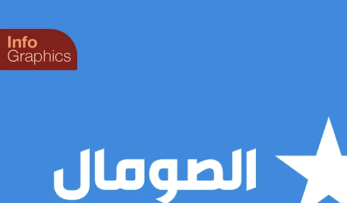 الرؤساء في الصومال الرؤساء في الصومال