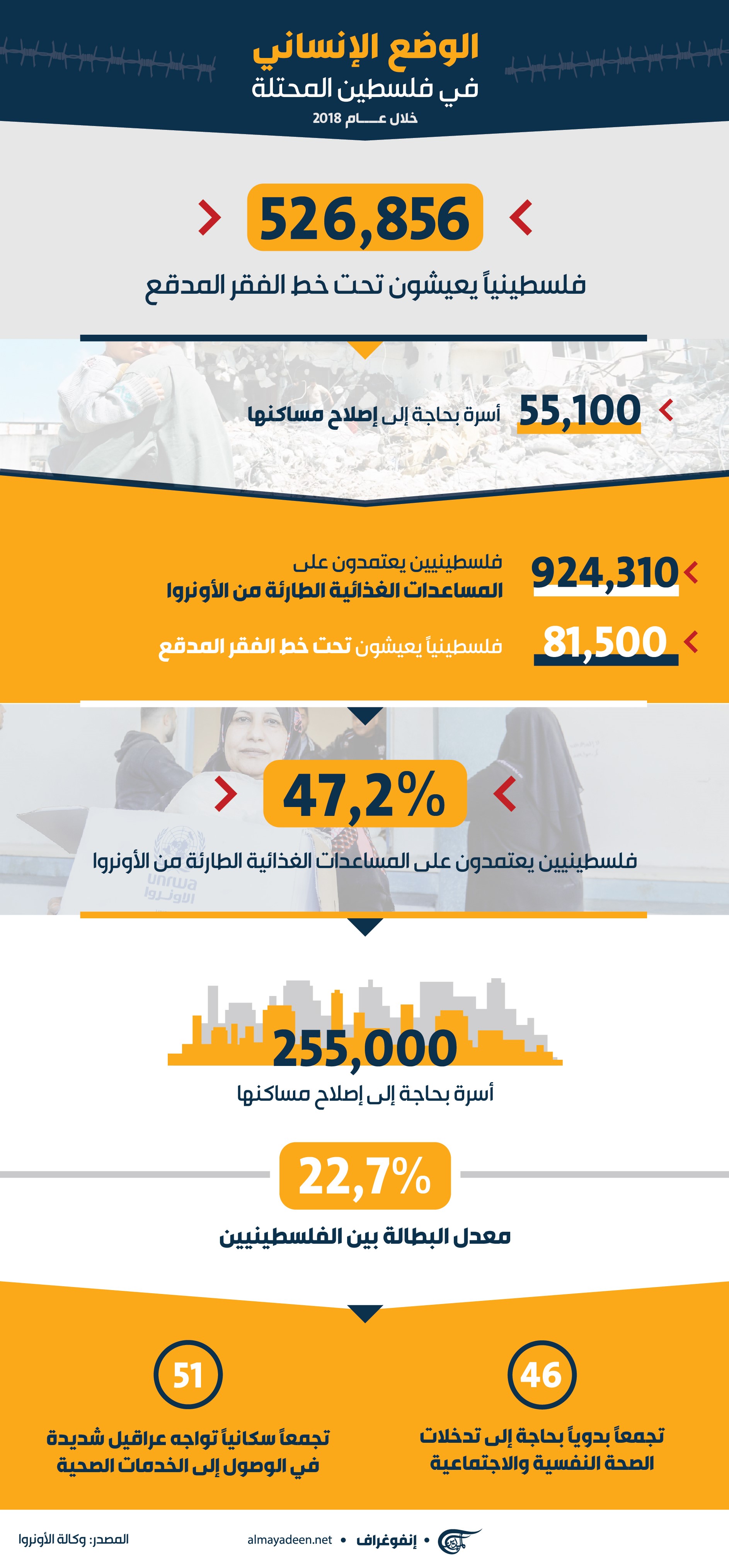الوضع الإنساني في فلسطين المحتلة خلال عام 2018