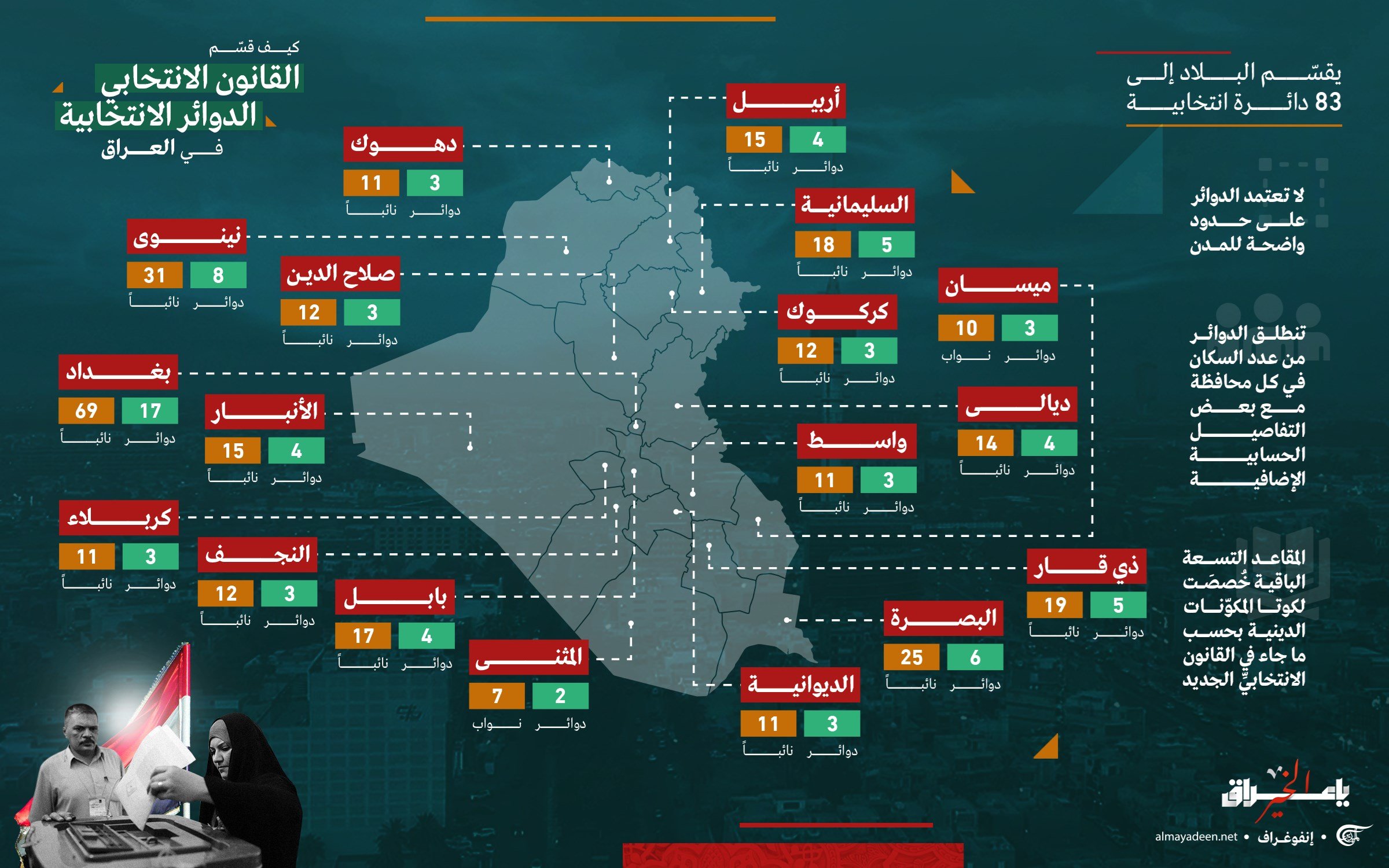 كيف قسّم القانون الانتخابي الدوائر الانتخابية في العراق؟