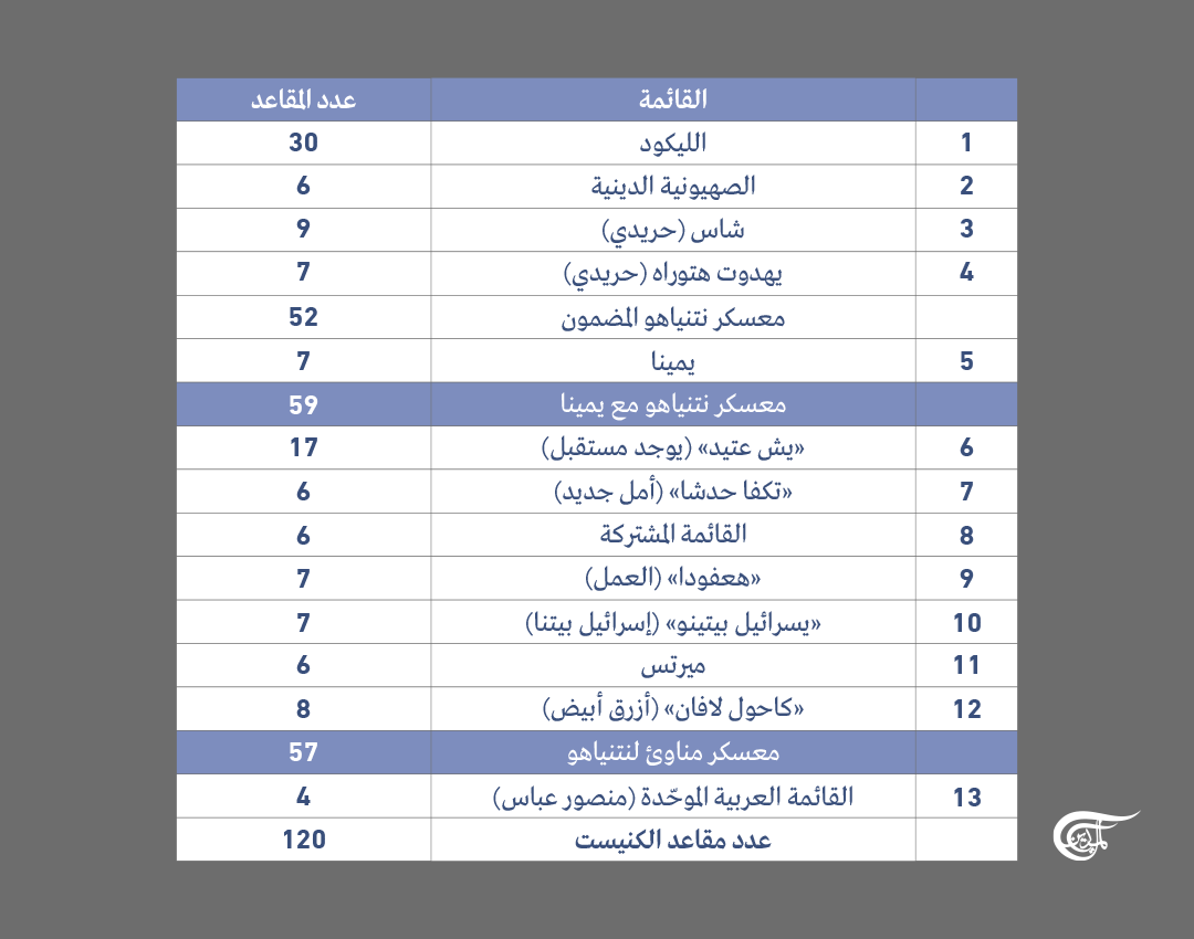 جدول بنتائج انتخابات الكنسيت الـ24 النهائيّة بعد الانتهاء من فرز كامل الأصوات