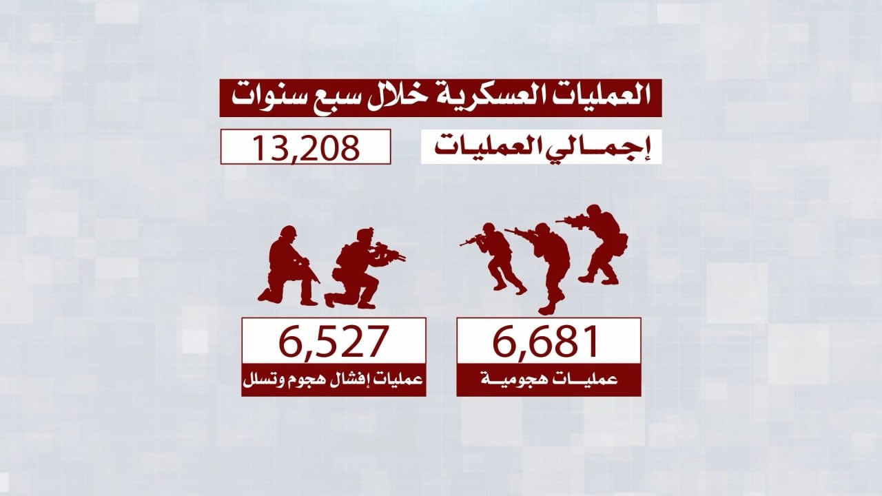 سريع يكشف بالأرقام حصيلة 7 سنوات من المواجهة العسكرية في اليمن