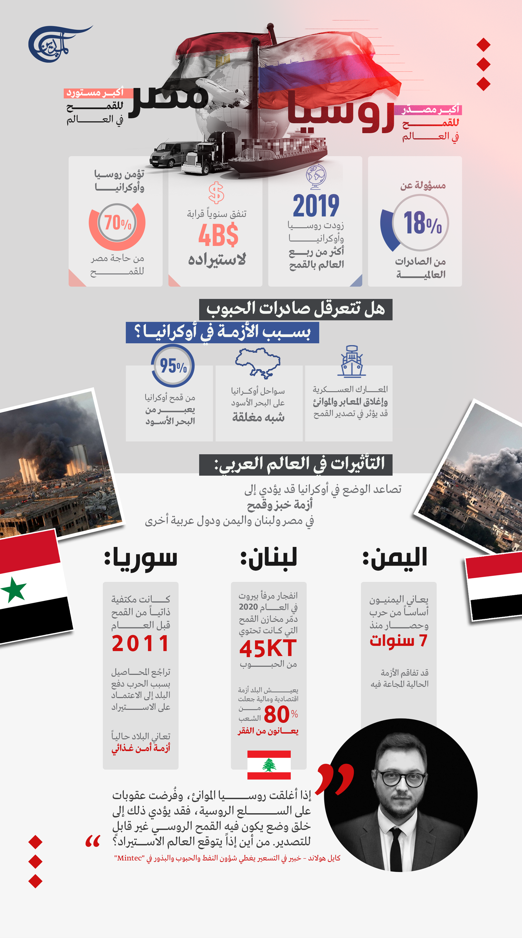 اشتعال الوضع في أوكرانيا.. أزمة في إمدادات القمح العالمية