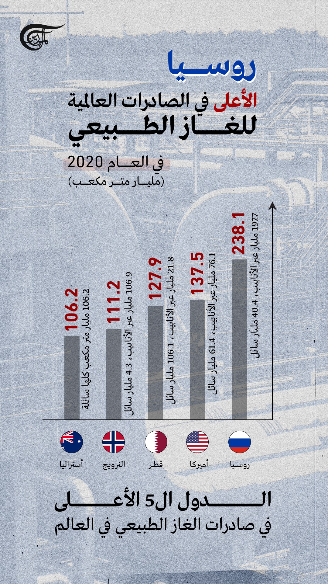 الدول الخمس الأعلى في صادرات الغاز الطبيعي في العالم