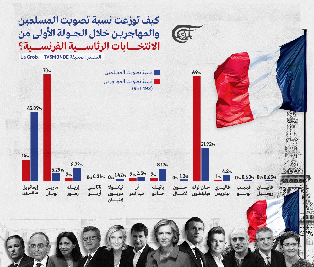 يمثل المسلمون بحسب بعض التقديرات 10% من عدد السكان في فرنسا