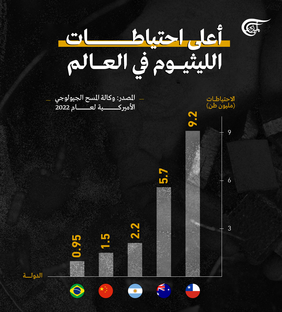 أعلى احتياطات الليثيوم في العالم 