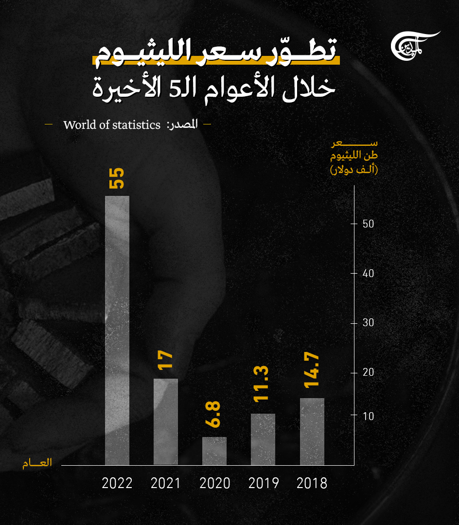 تطوّر سعر الليثيوم خلال الأعوام الـ 5 الأخيرة