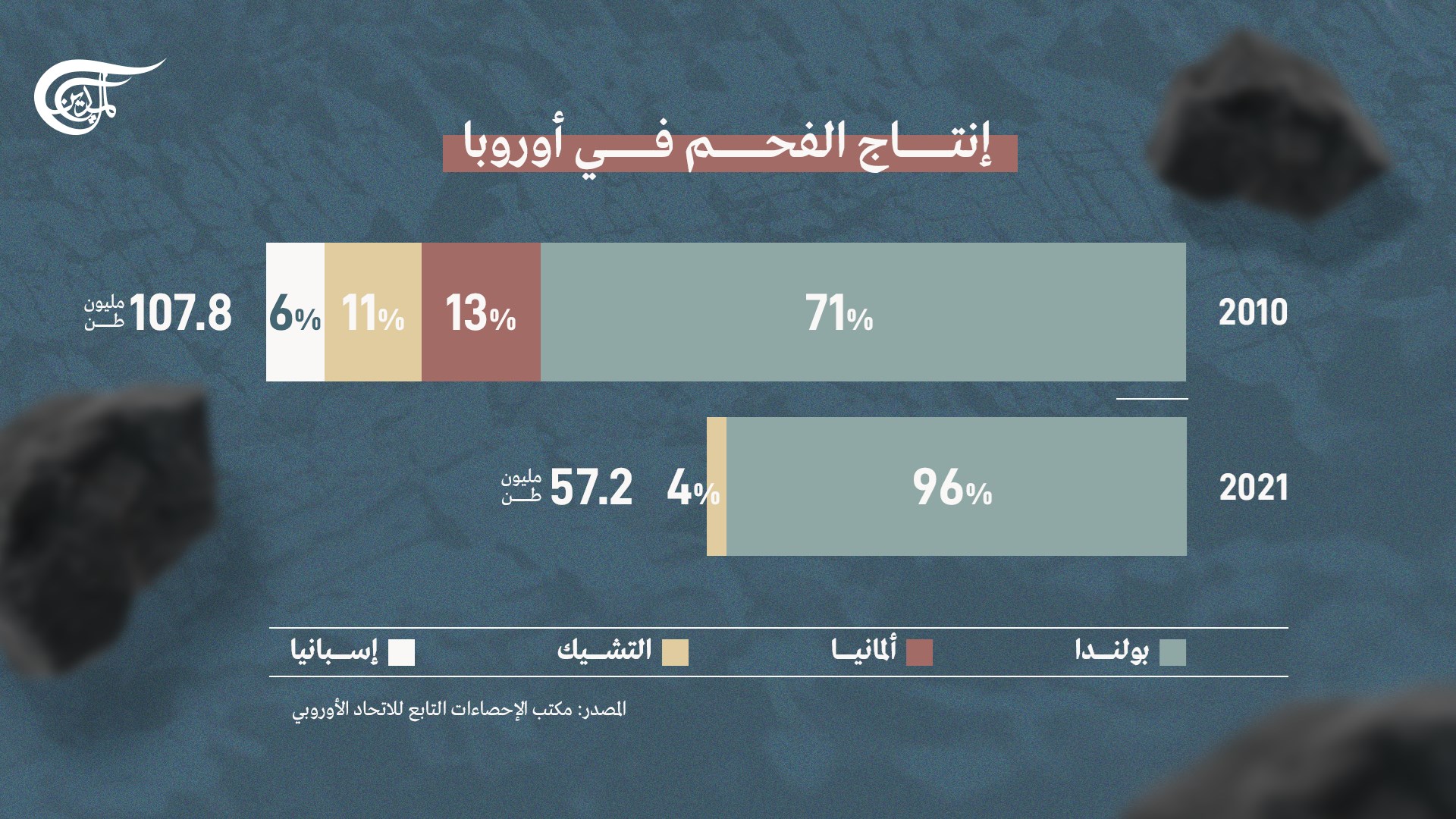 إنتاج الفحم في أوروبا
