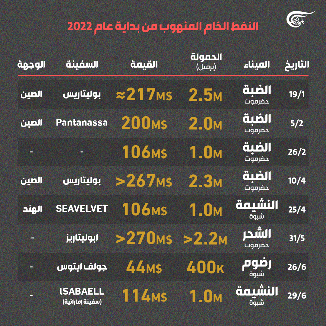 بالأرقام.. التحالف السعودي ينهب نفط اليمن