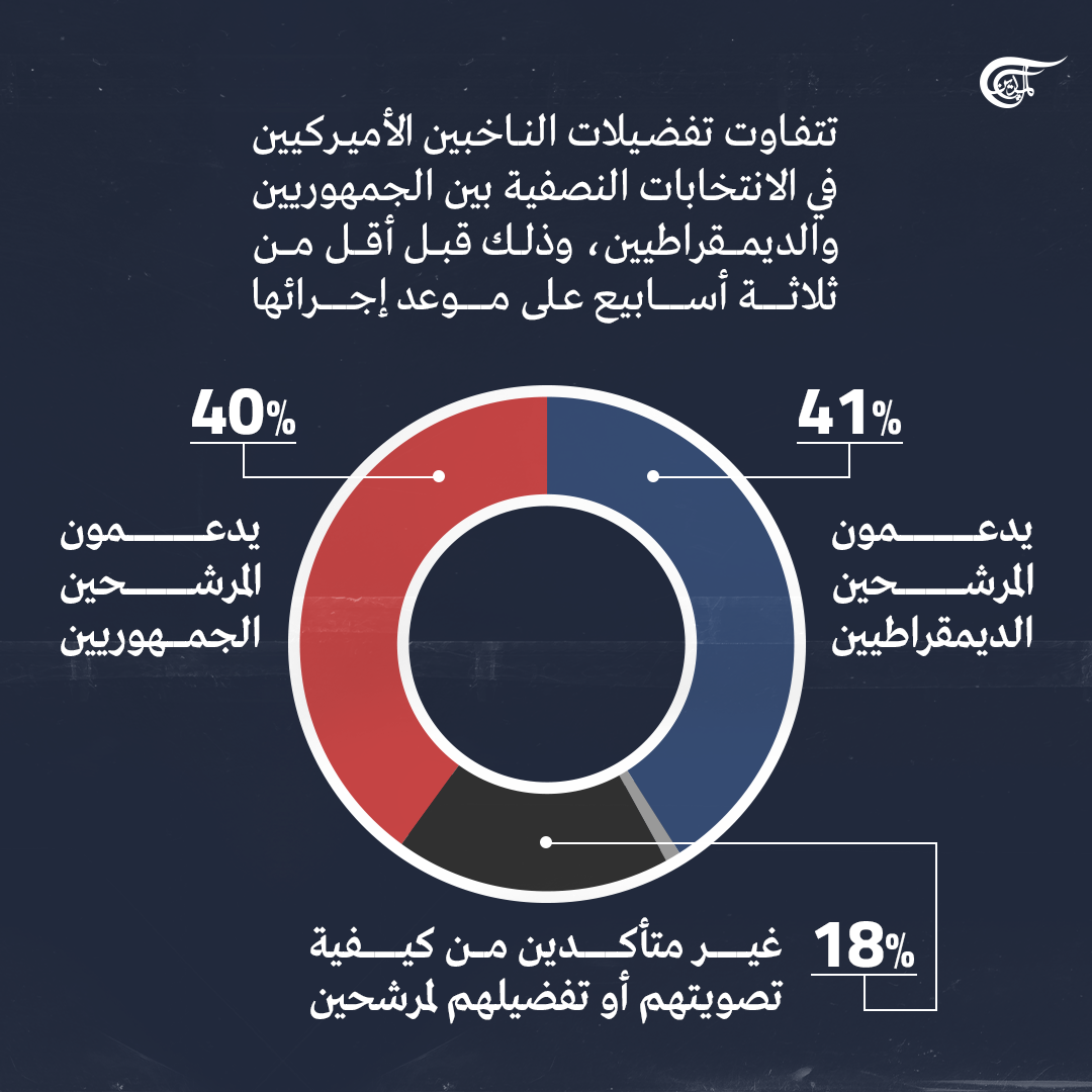 ما القضايا التي تتصدر اهتمام الأميركيين في الانتخابات النصفية؟