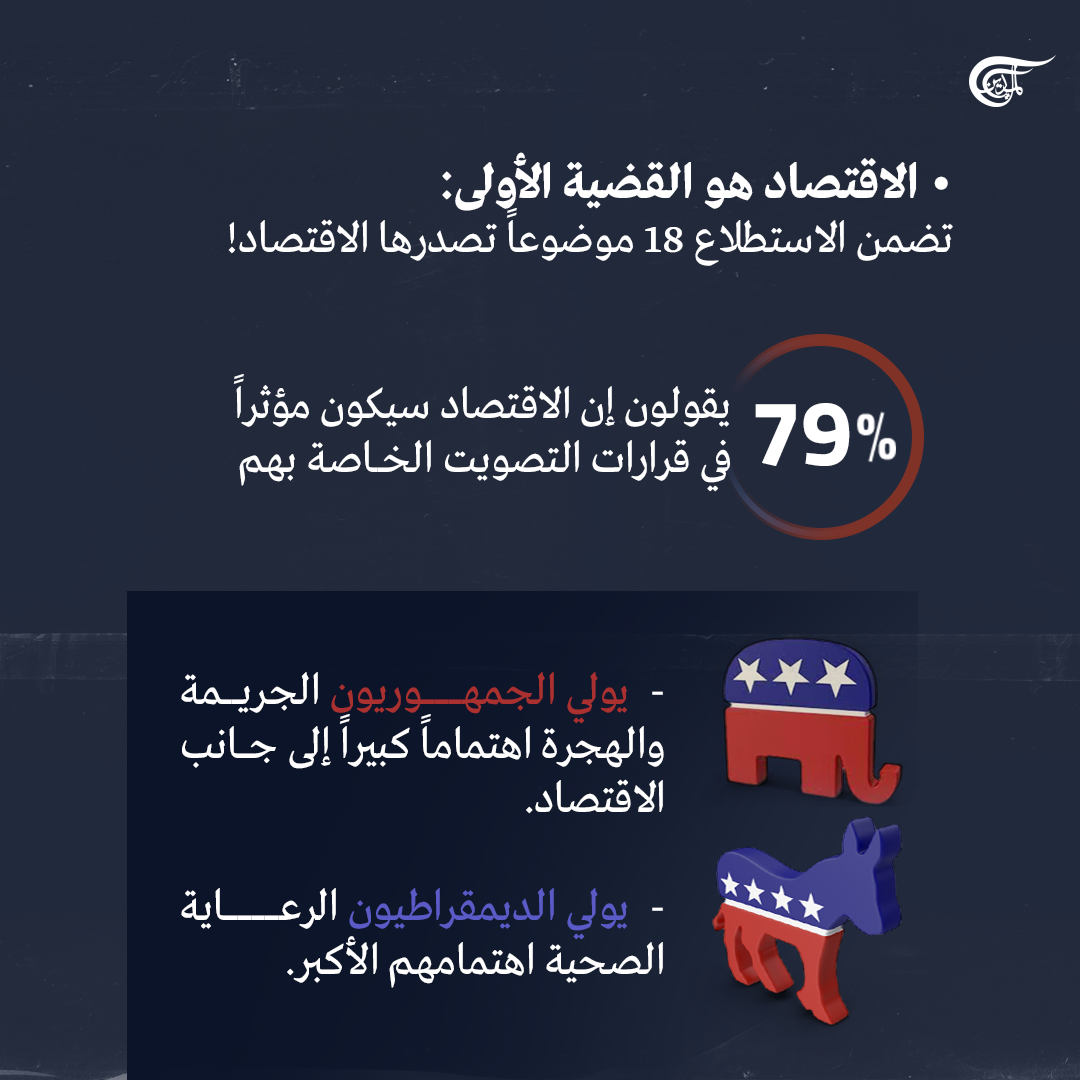 ما القضايا التي تتصدر اهتمام الأميركيين في الانتخابات النصفية؟