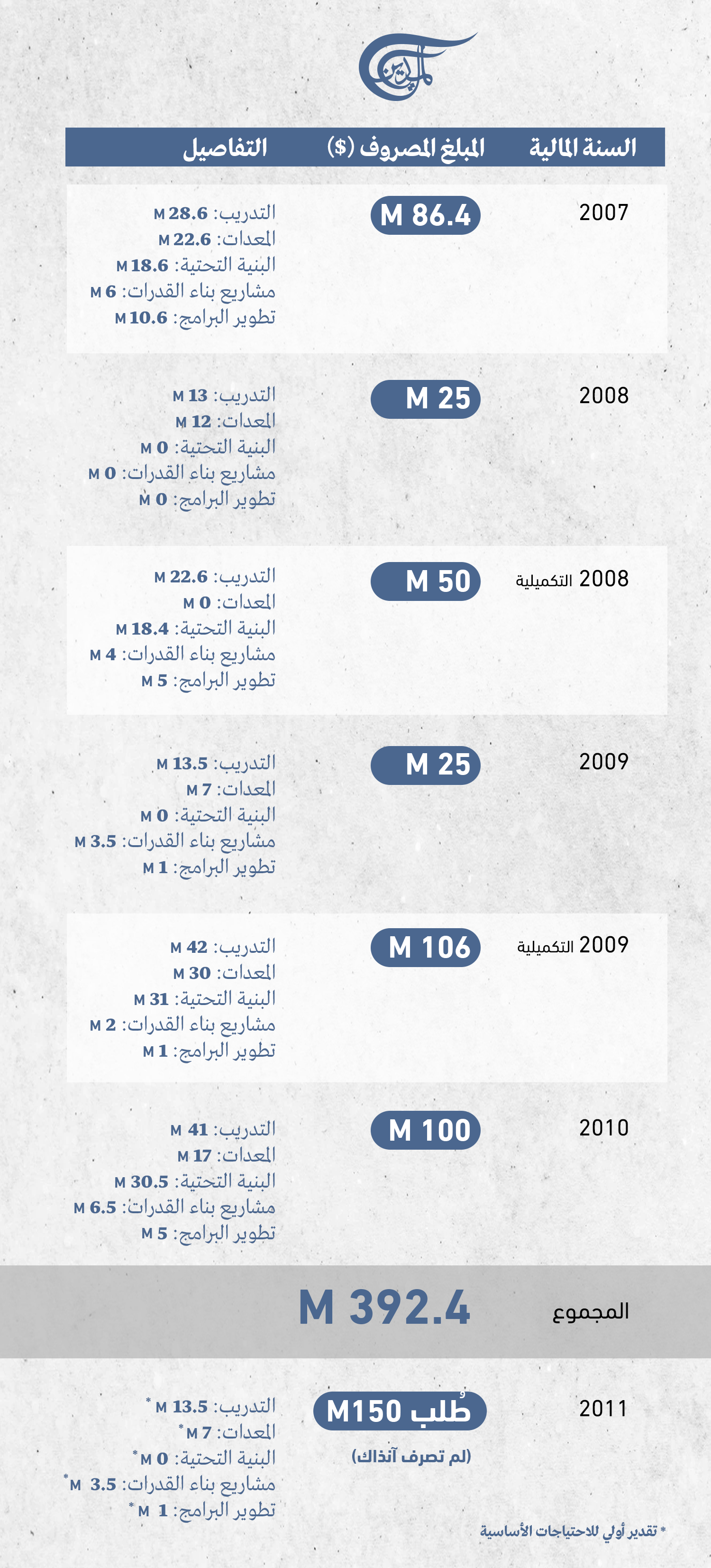 الإنفاق الأميركي على الأمن الفلسطيني (2007 - 2011)