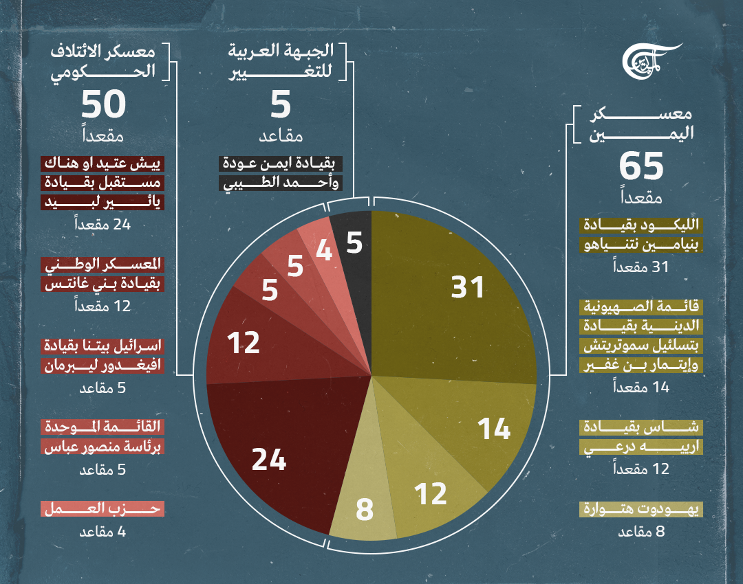 نتائج انتخابات الكنيست 2022