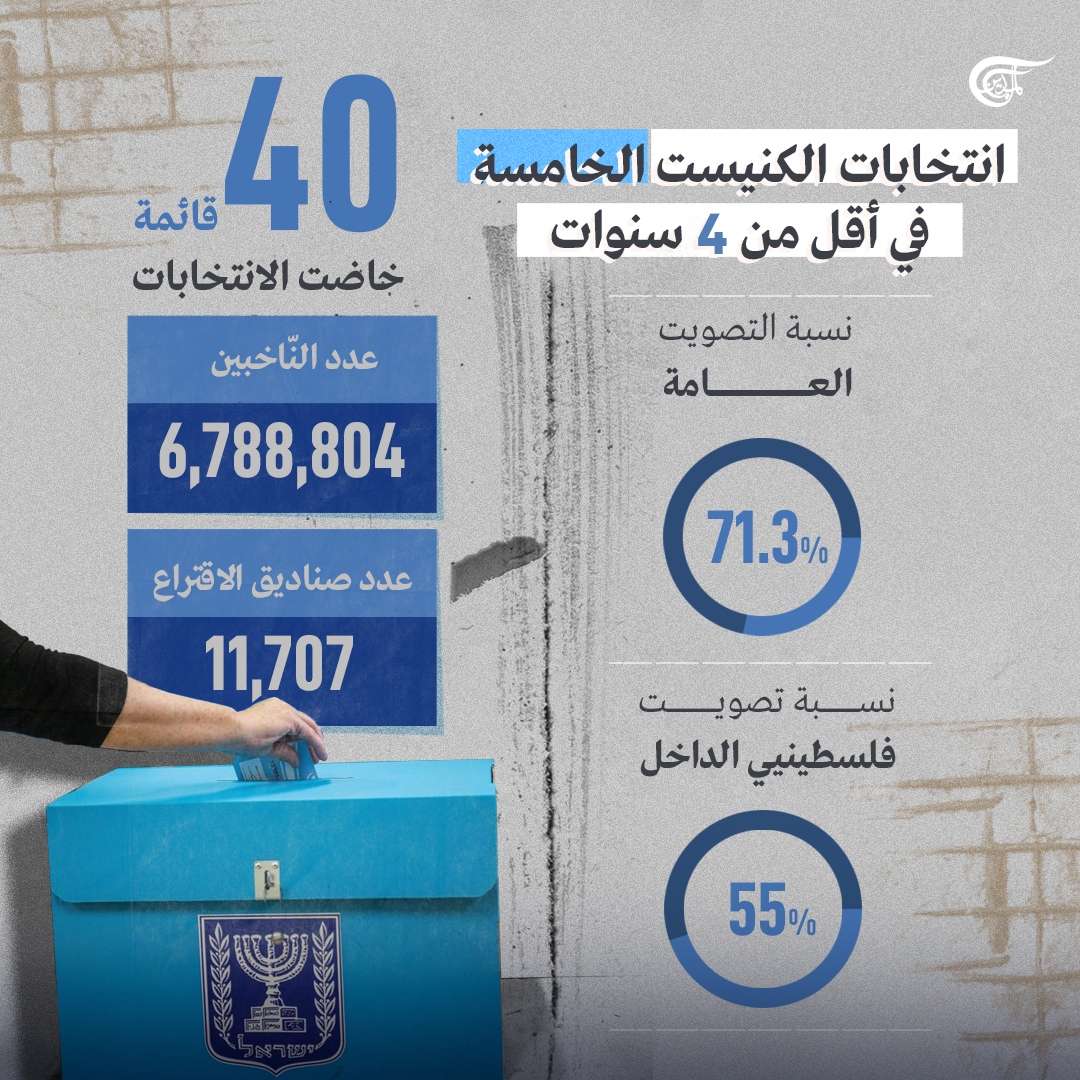 ارقام من انتخابات الكنيست 2022
