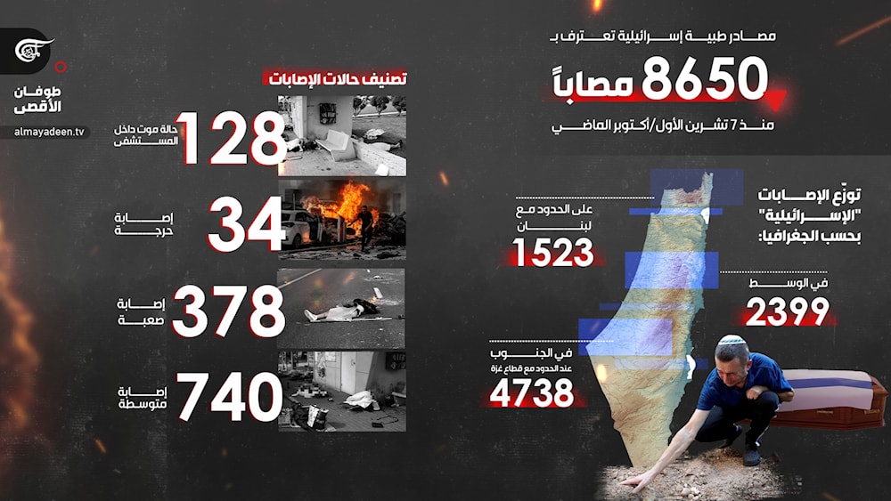 مصادر طبية إسرائيلية تقرّ: عدد المصابين الإسرائيليين منذ بداية الحرب ارتفع إلى 8650