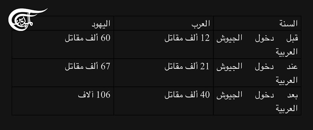 ميزان القوى بين الجيوش العربية والعصابات الصهيونية عام 1948.