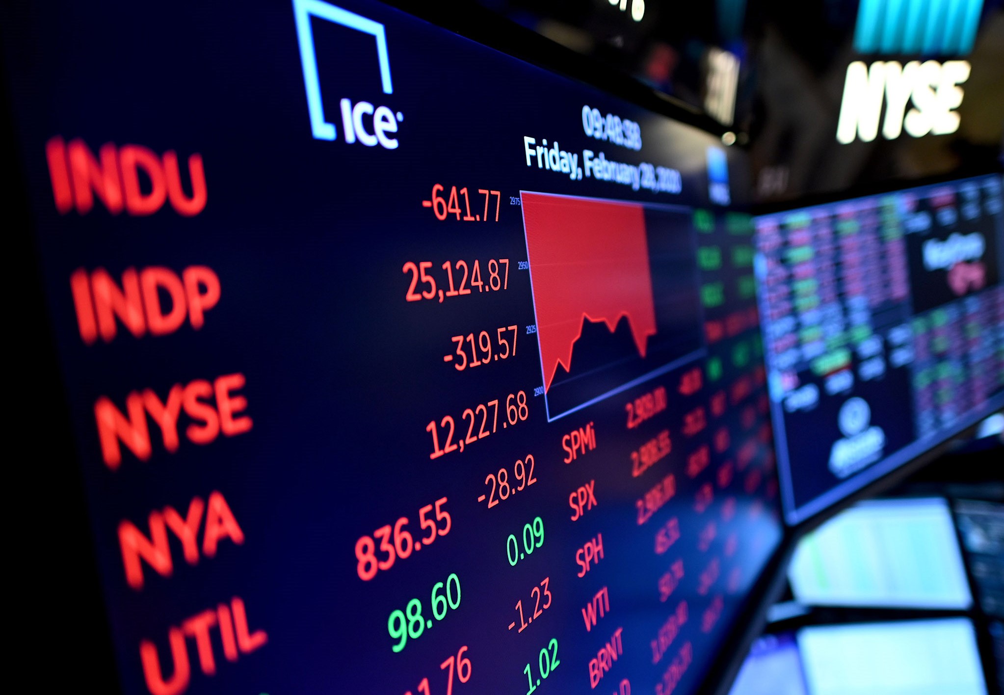 المؤشرات الكبرى في بورصة وول ستريت أغلقت، اليوم الجمعة، على انخفاضات متباينة.