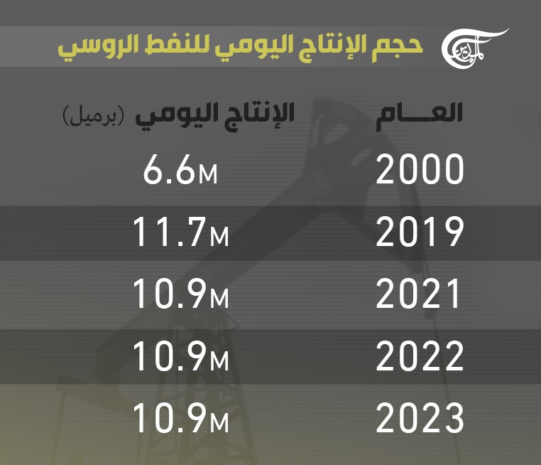 حجم الإنتاج اليومي للنفط الروسي