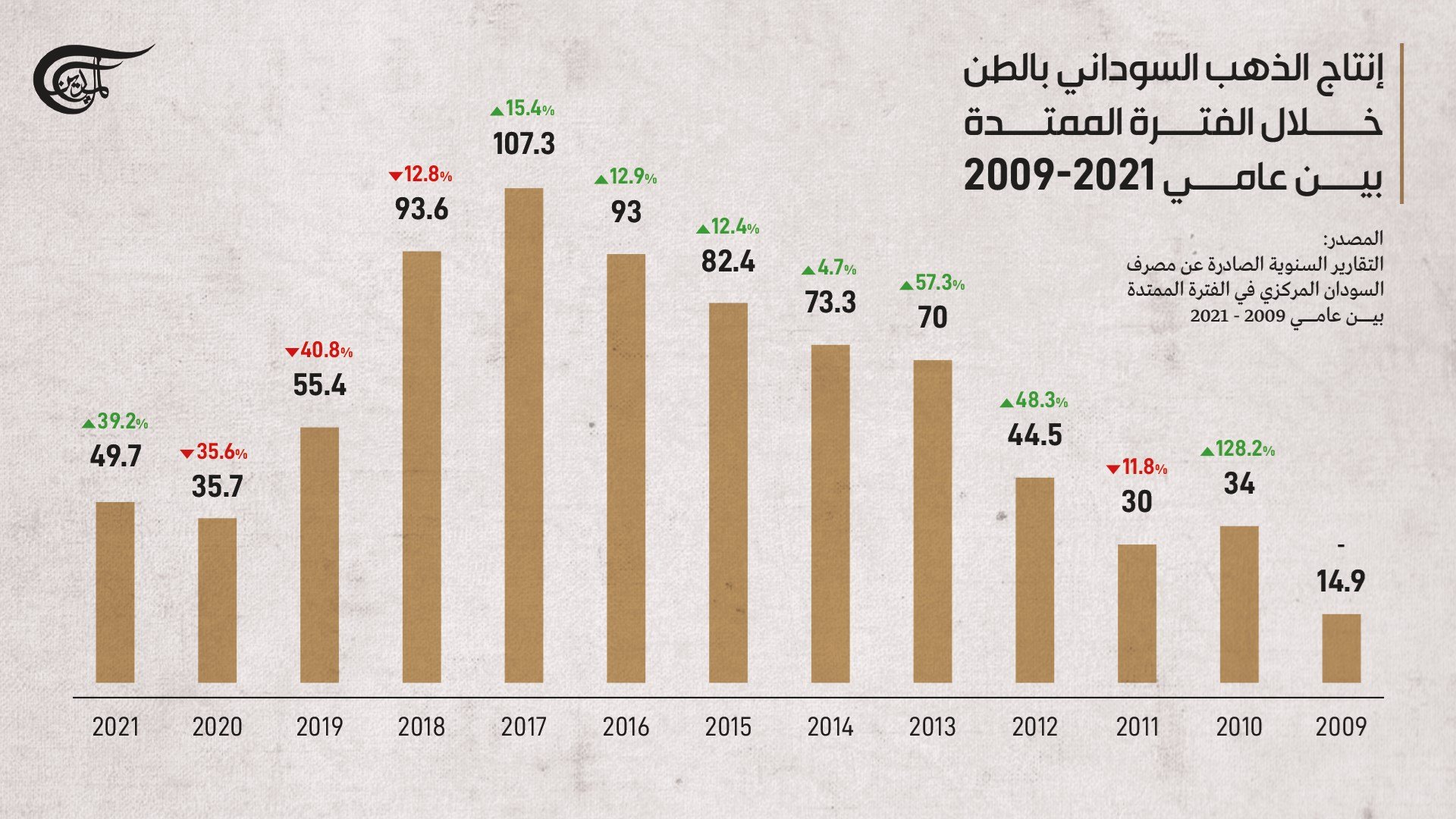 يوضح الجدول رقم 1 تطور إنتاج الذهب
