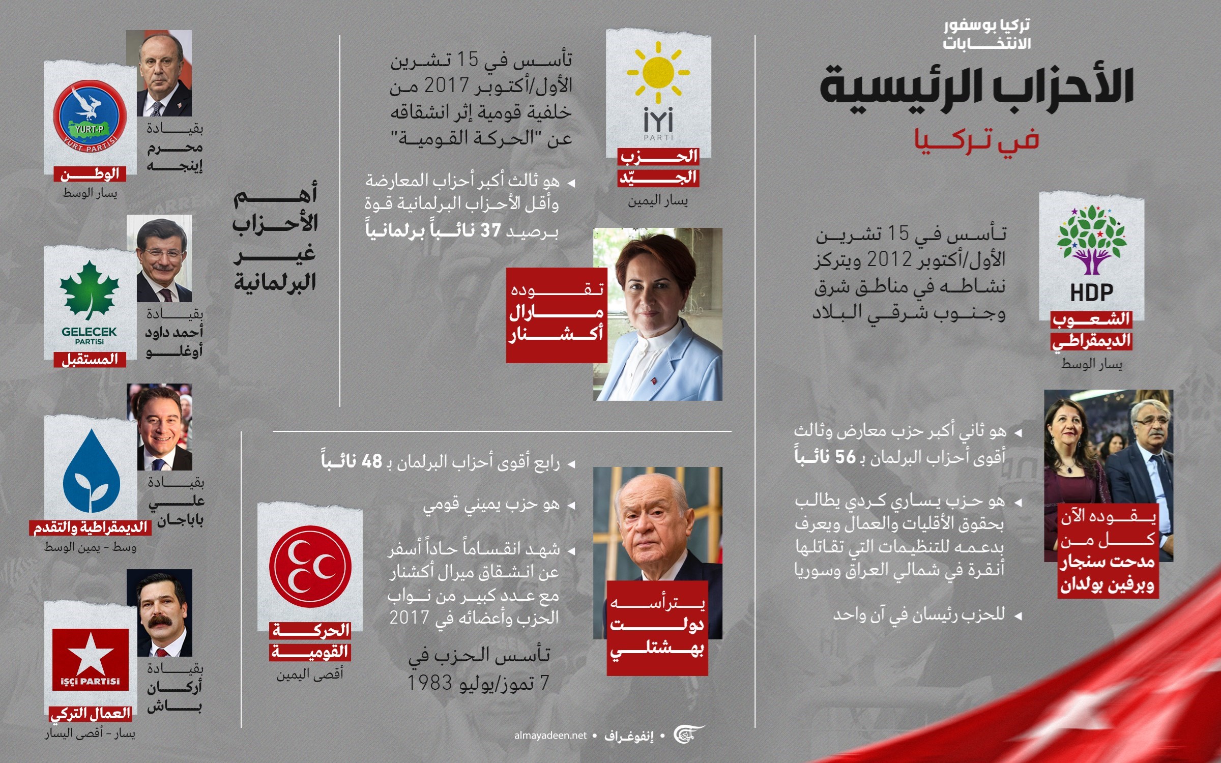 الأحزاب الرئيسية في تركيا