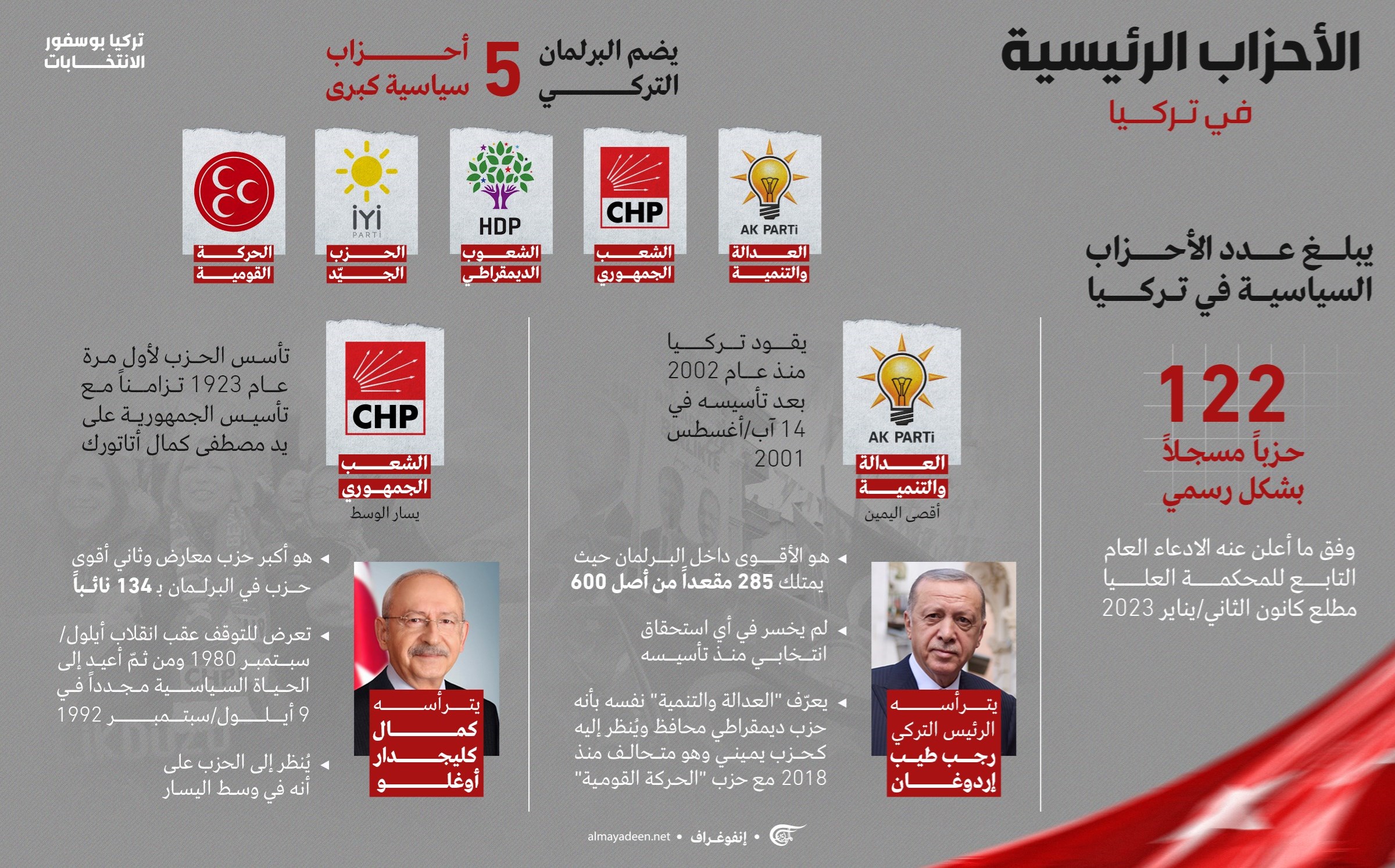 الأحزاب الرئيسية في تركيا