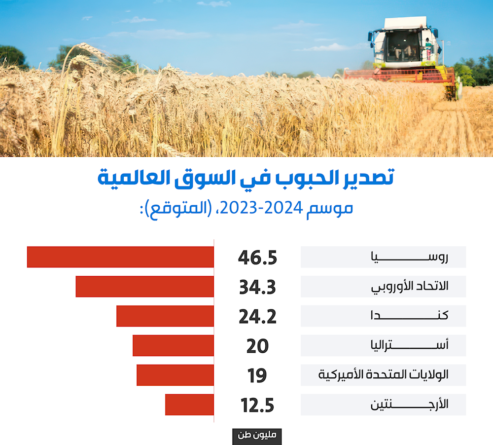 رسم بياني نشرته الصحيفة أعده نايل فاليونين ومصدره المجلس الدولي للحبوب (IGC)