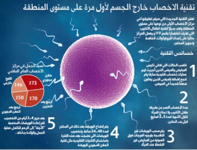 تقنية الاخصاب خارج الجسم (رسم: البيان)