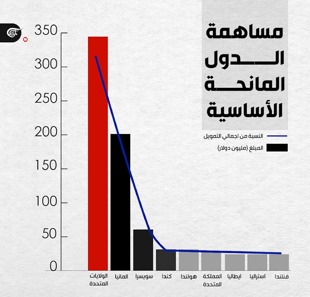 مساهمة الدول المانحة الأساسية.