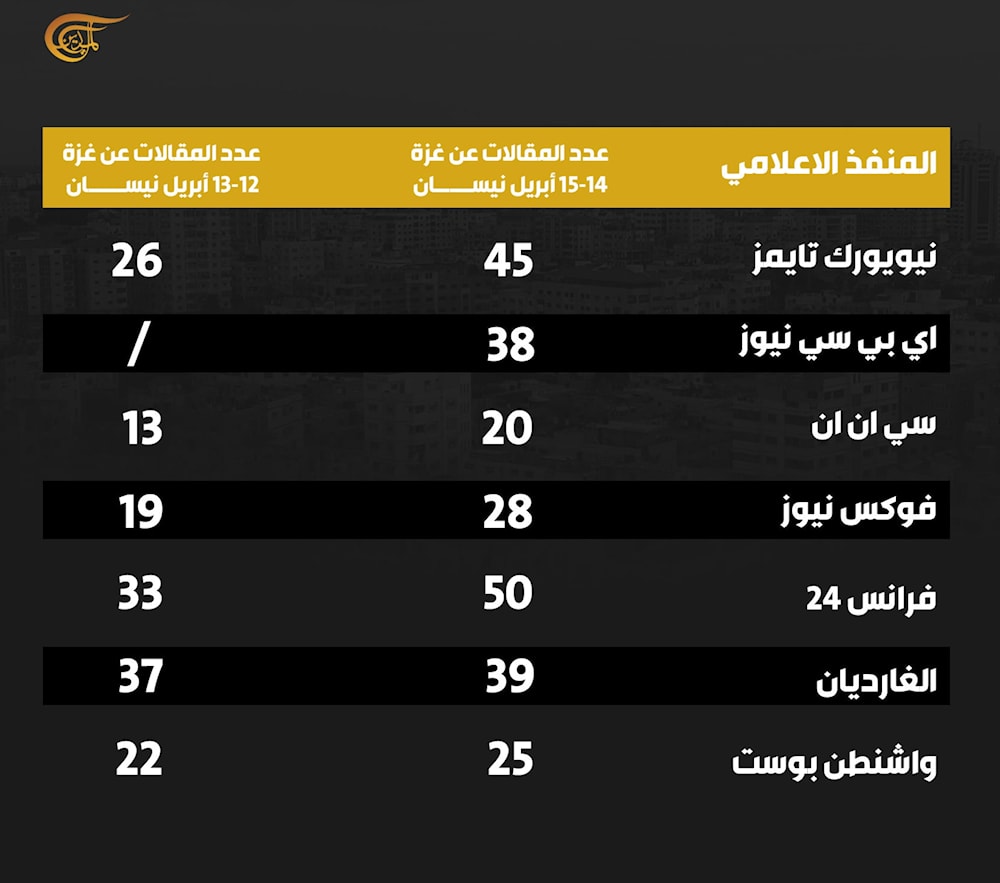 مقارنة بين الفترة 14 - 15 نيسان (صبيحة الرد الإيراني واليوم الذي تلاه) و11 - 13 من الشهر ذاته (قبل الرد الإيراني).