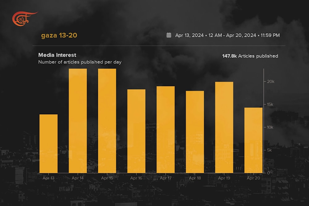 عدد المقالات المنشورة عن غزة في الفترة 13 إلى 20 أبريل/نيسان 2024.