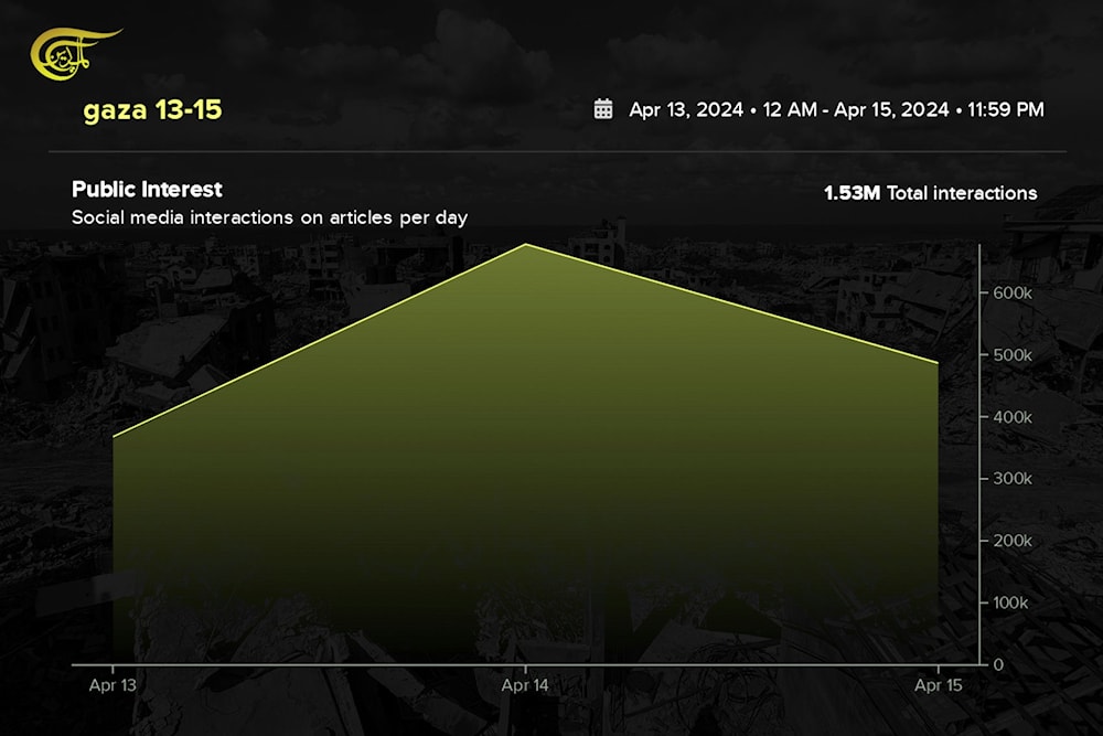 تفاعل مستخدمي وسائل التواصل مع المقالات المنشورة حول غزة في الفترة 13 – 15 أبريل 2024.