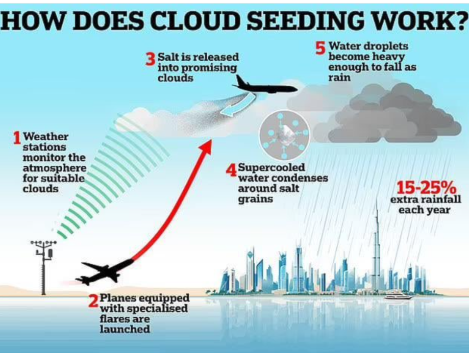 الإمارات تختبر تقنيات لزيادة الأمطار الناتجة عن استمطار السحب