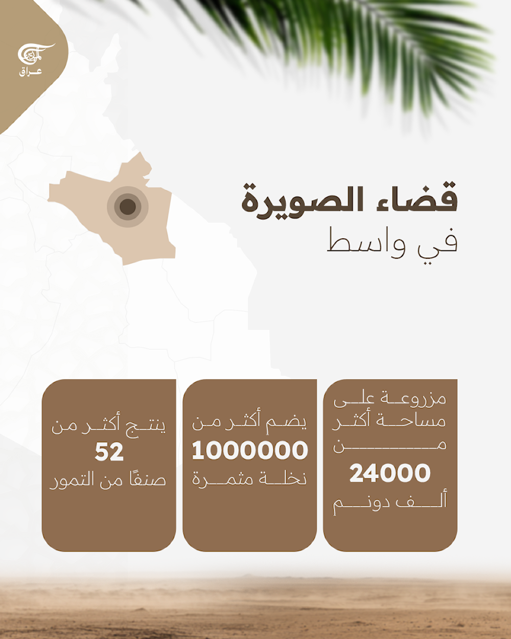  بأكثر من 100 ألف طن، الصويرة أولى مدن العراق في إنتاج التمور