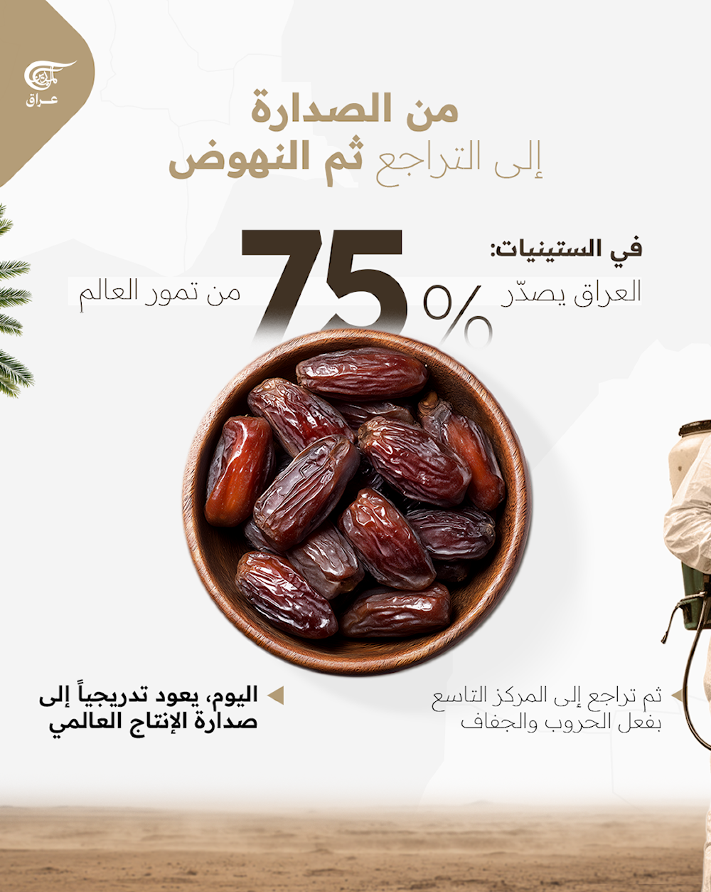  بأكثر من 100 ألف طن، الصويرة أولى مدن العراق في إنتاج التمور