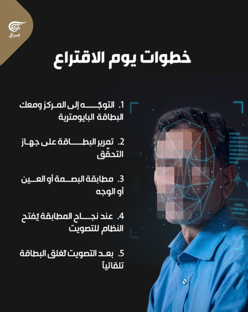 انتخابات العراق 2025..أوّل تصويت ببصمة العين والوجه والإصبع!