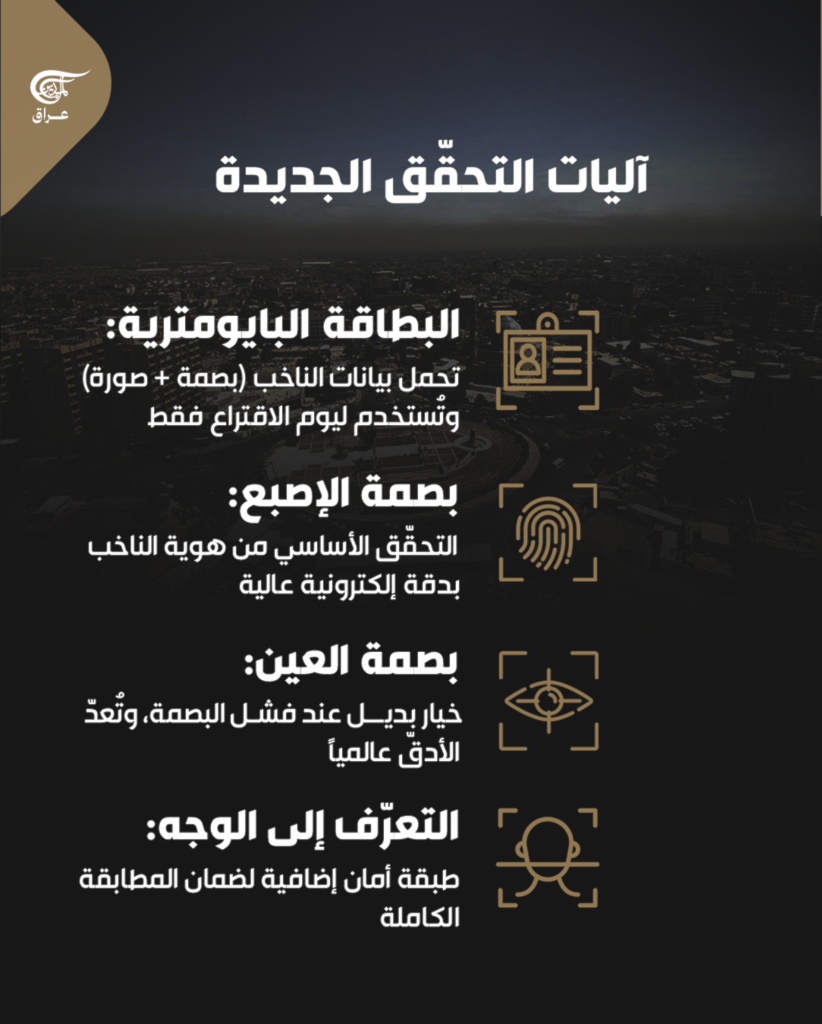 انتخابات العراق 2025..أوّل تصويت ببصمة العين والوجه والإصبع!