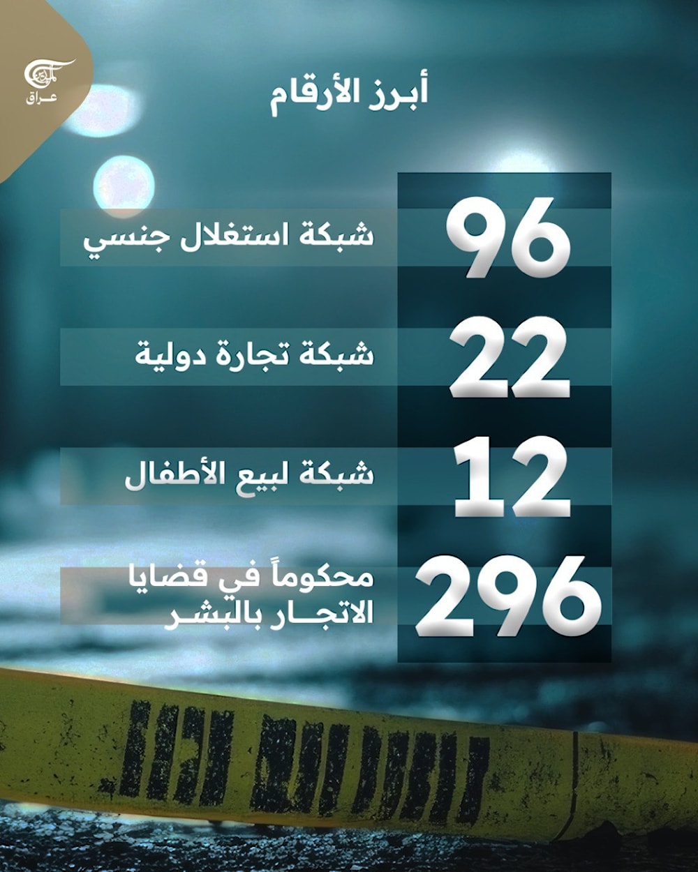 الداخلية العراقية: تفكيك 96 شبكة استغلال جنسي وجرائم مروّعة بحق الأطفال