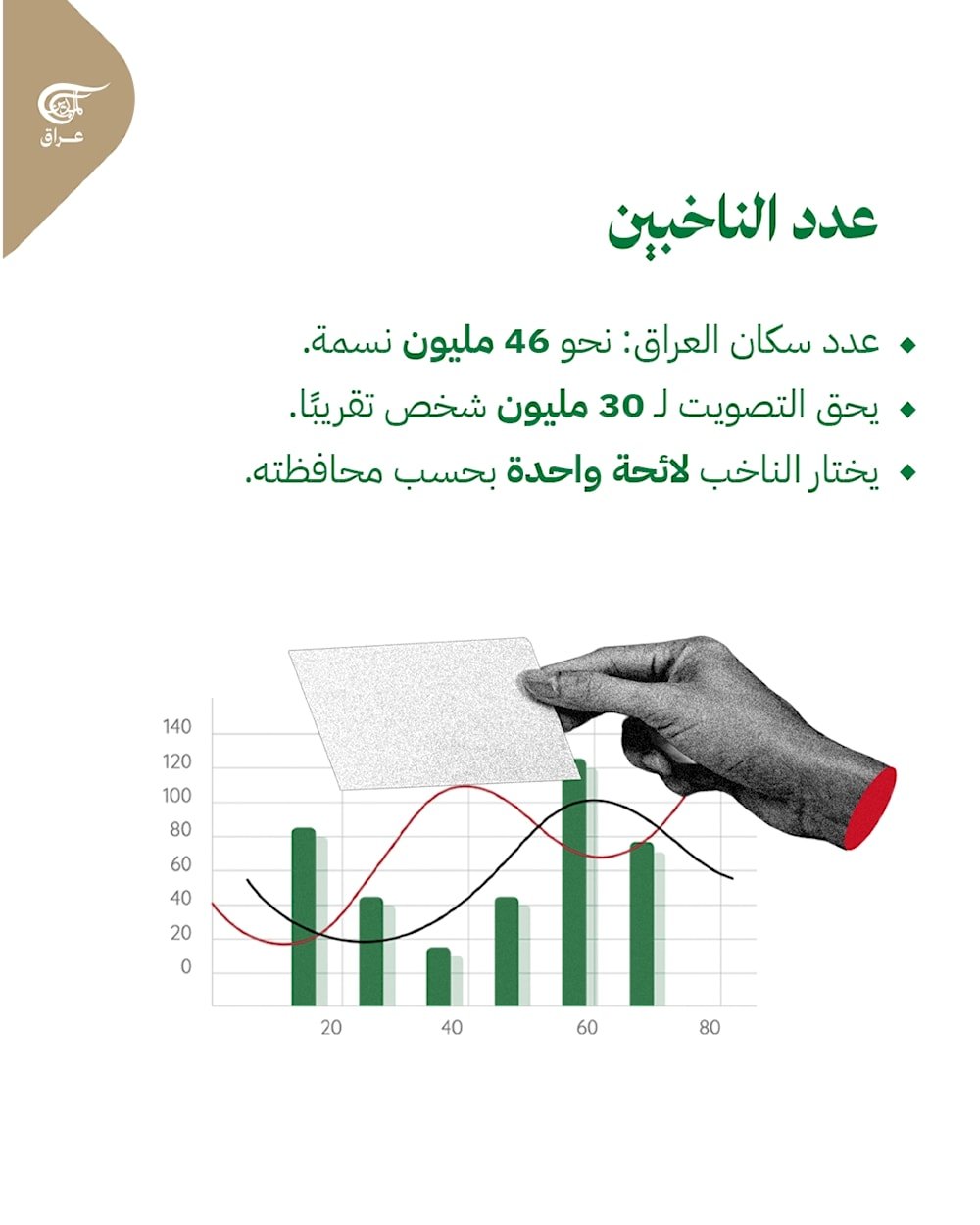 الانتخابات التشريعية العراقية 2025.. موعد حاسم في 11 تشرين الثاني/نوفمبر