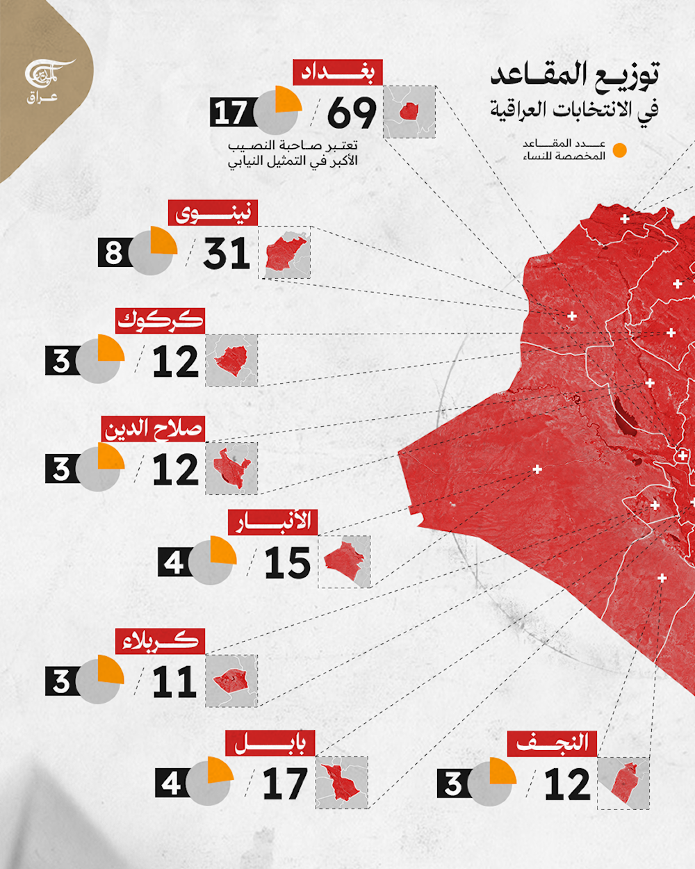 البرلمان العراقي المقبل بالأرقام..بغداد تتصدر السباق الانتخابي