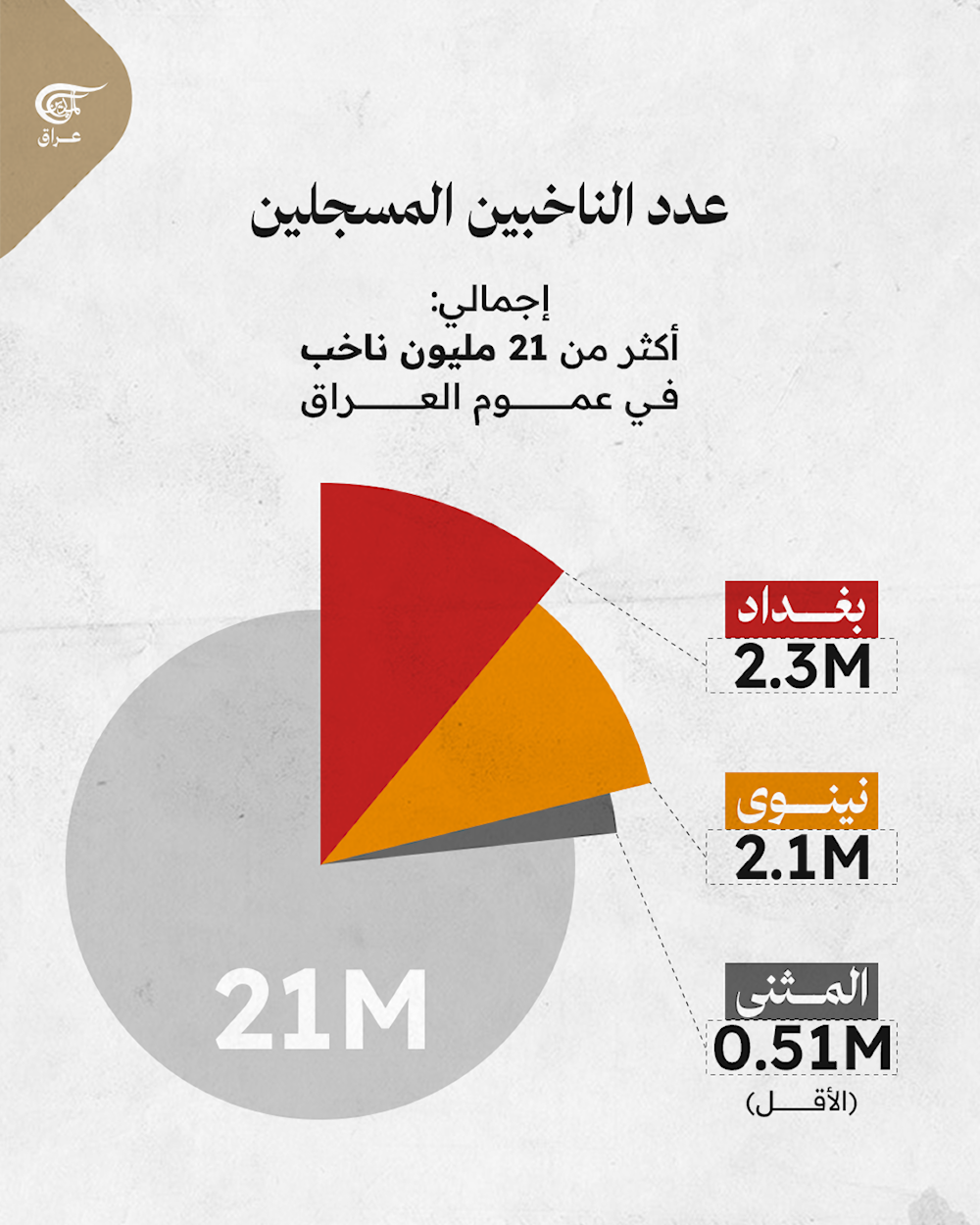 البرلمان العراقي المقبل بالأرقام..بغداد تتصدر السباق الانتخابي