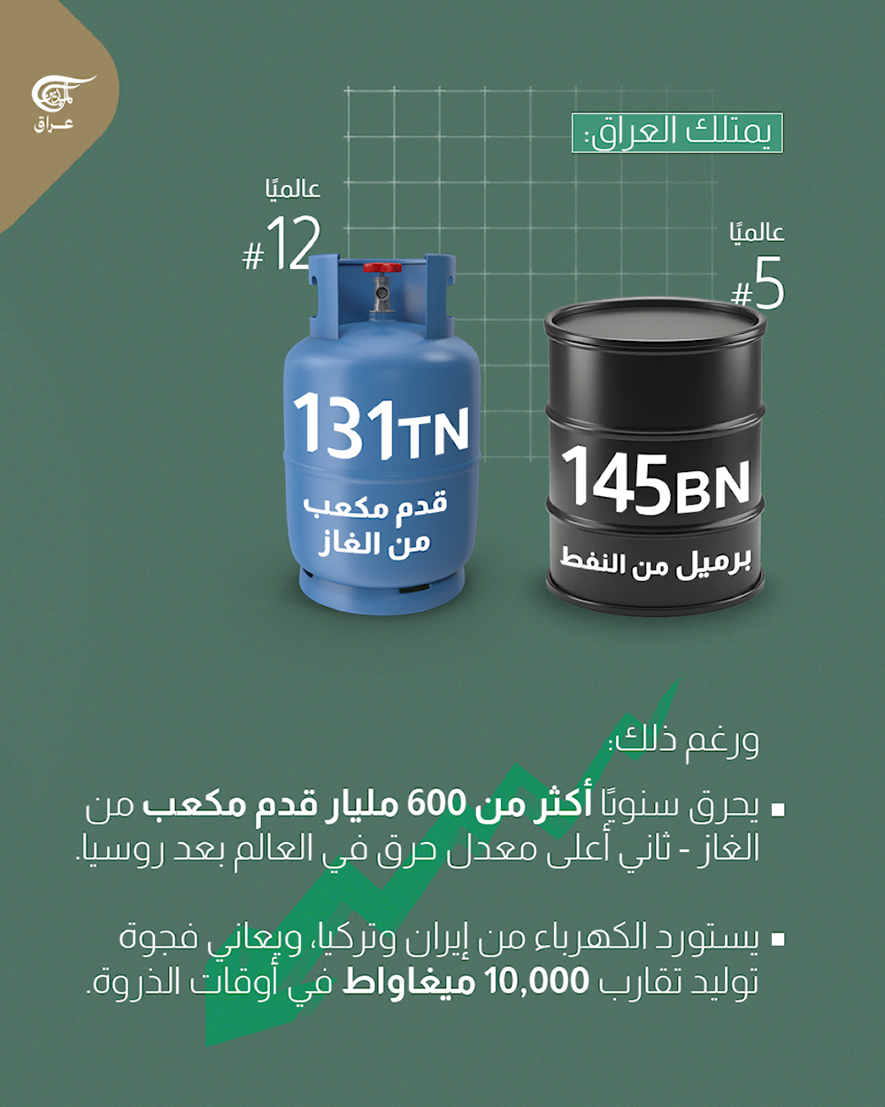 العراق بين فرصة التحوّل الطاقوي.. وشبح الأزمات المتكررة