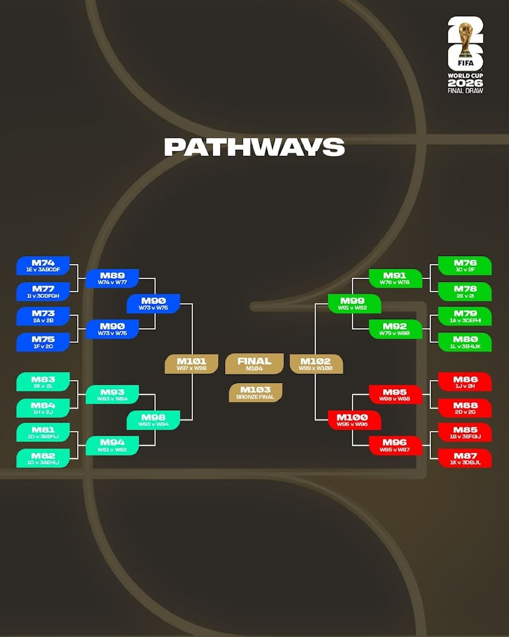 إعلان تفاصيل القرعة النهائية لكأس العالم 2026