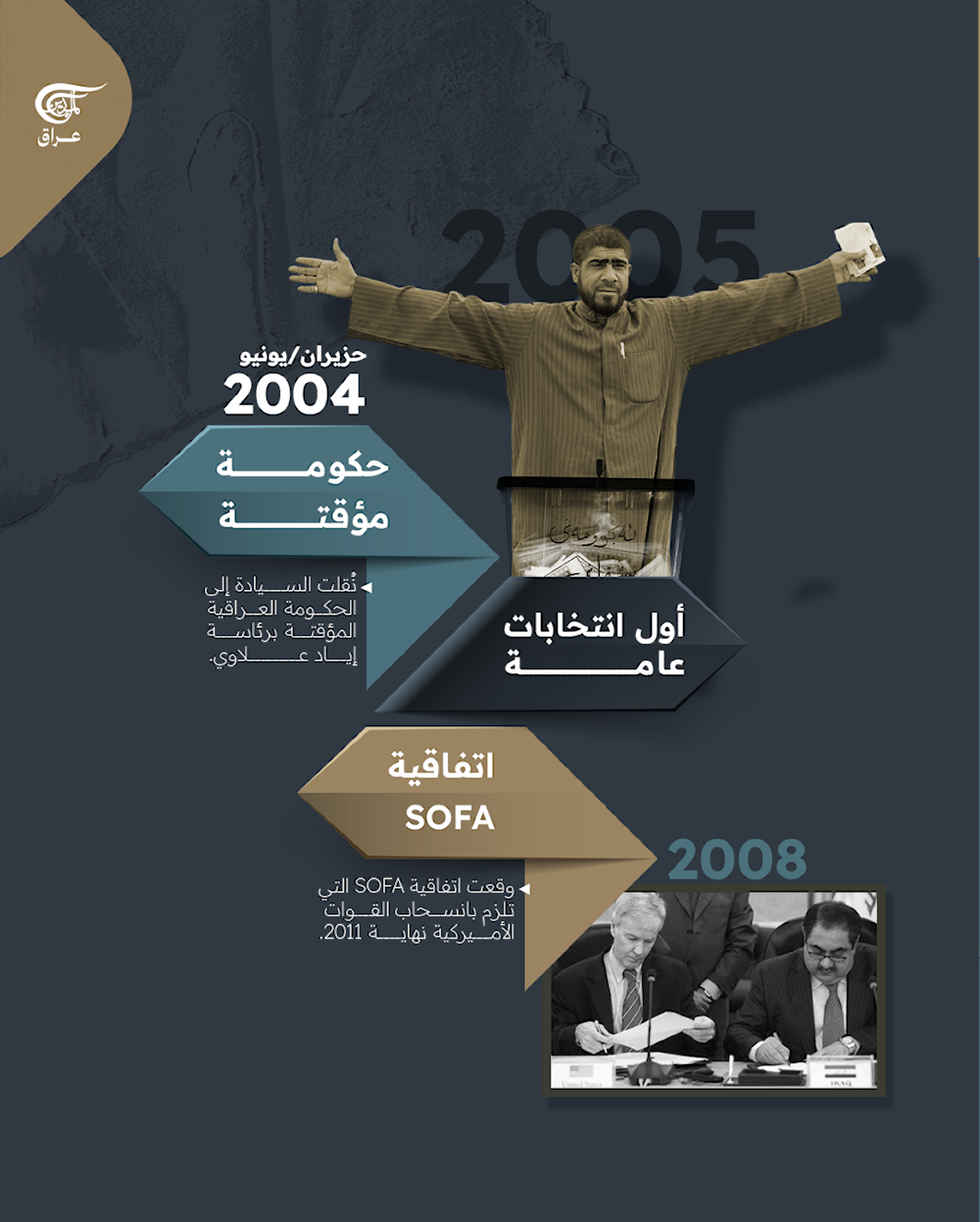 الوجود الأميركي في العراق: من الغزو إلى الاتفاقيات الأمنية (2003–2025)