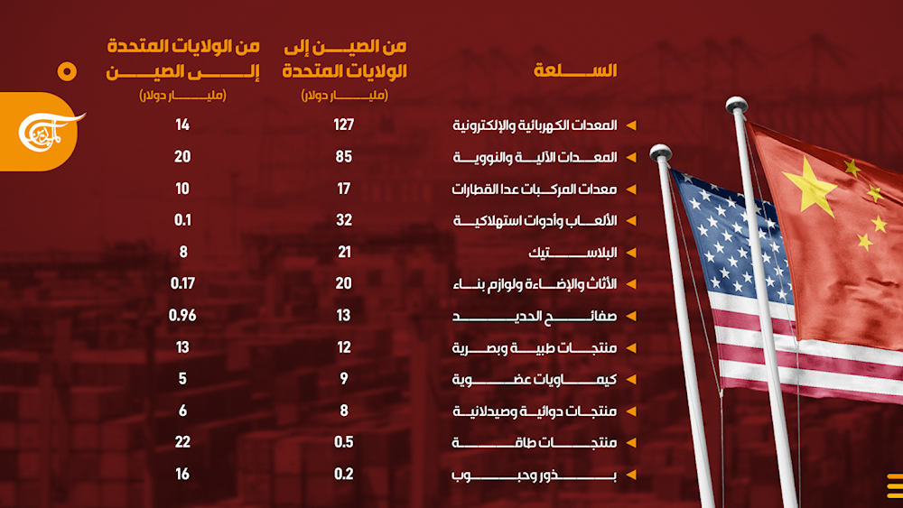  حجم الاستيراد والتصدير بين الولايات المتحدة والصين.