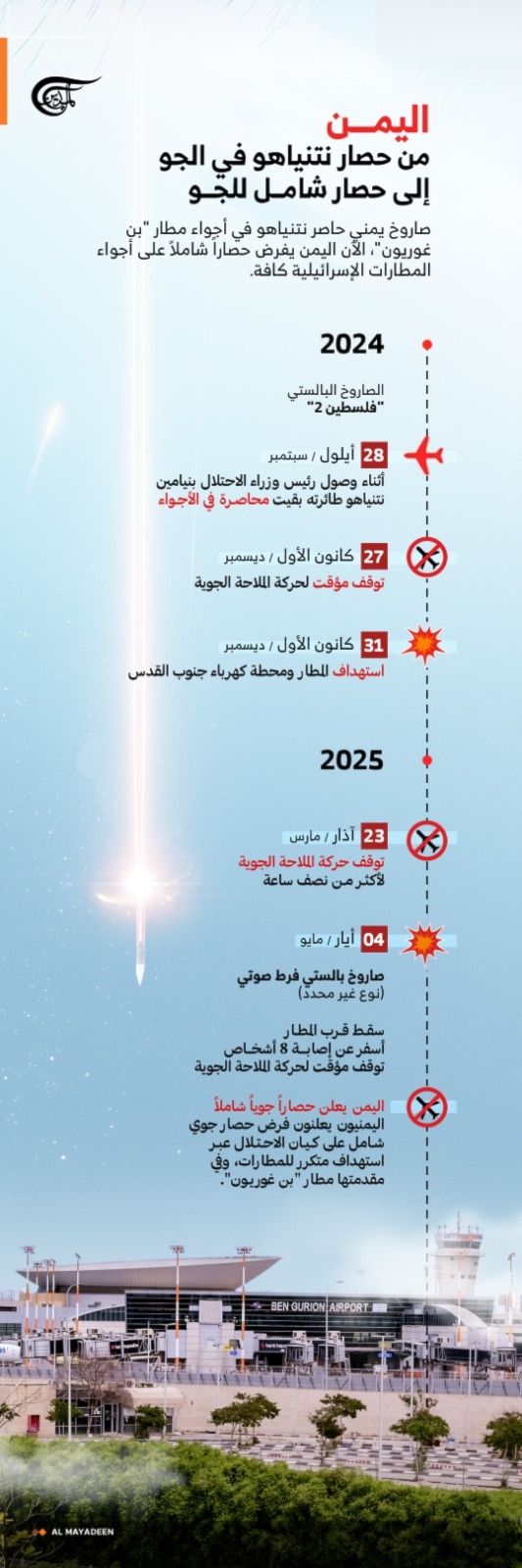 اليمن.. من حصار نتنياهو في الجو إلى حصار شامل للجو